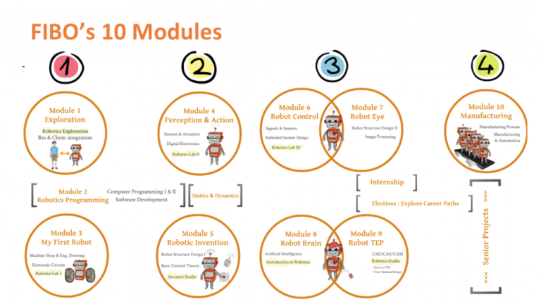 FIBO’S 10 MODULES - Institute of Field Robotics (FIBO)