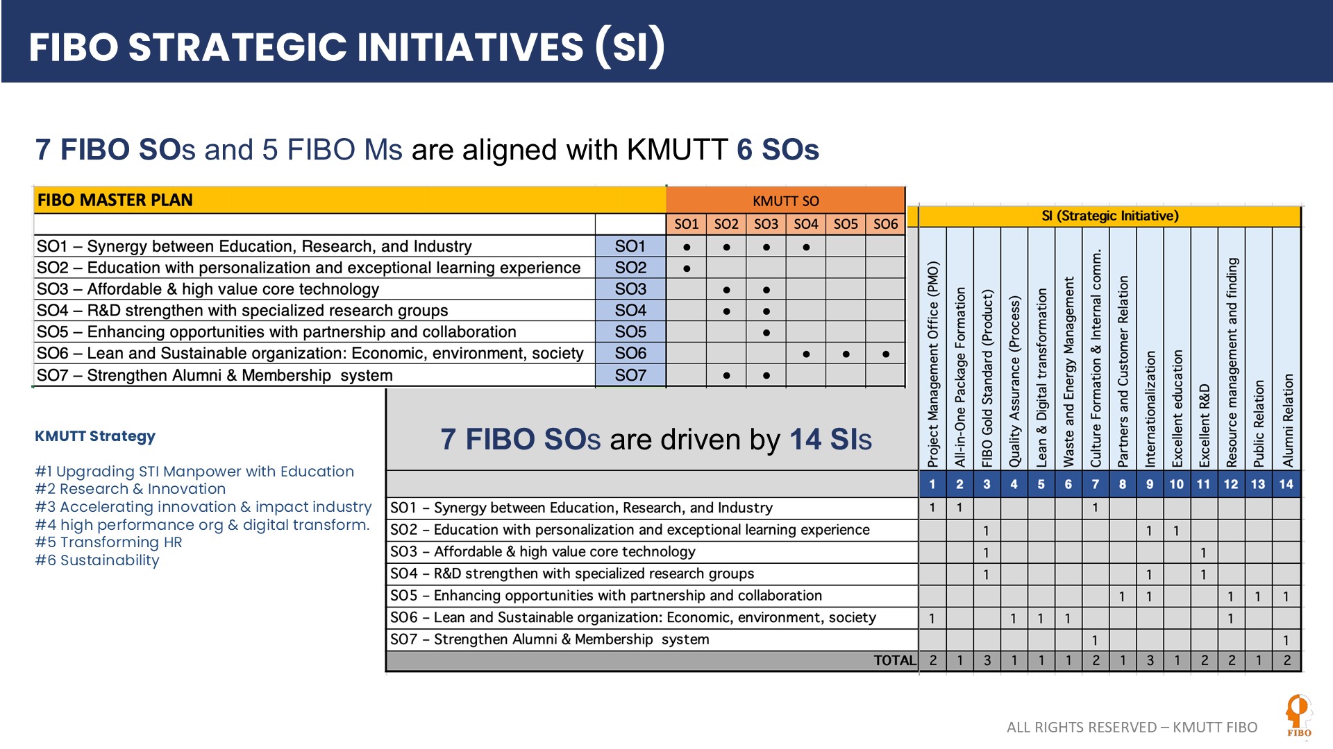 FIBO Strategic